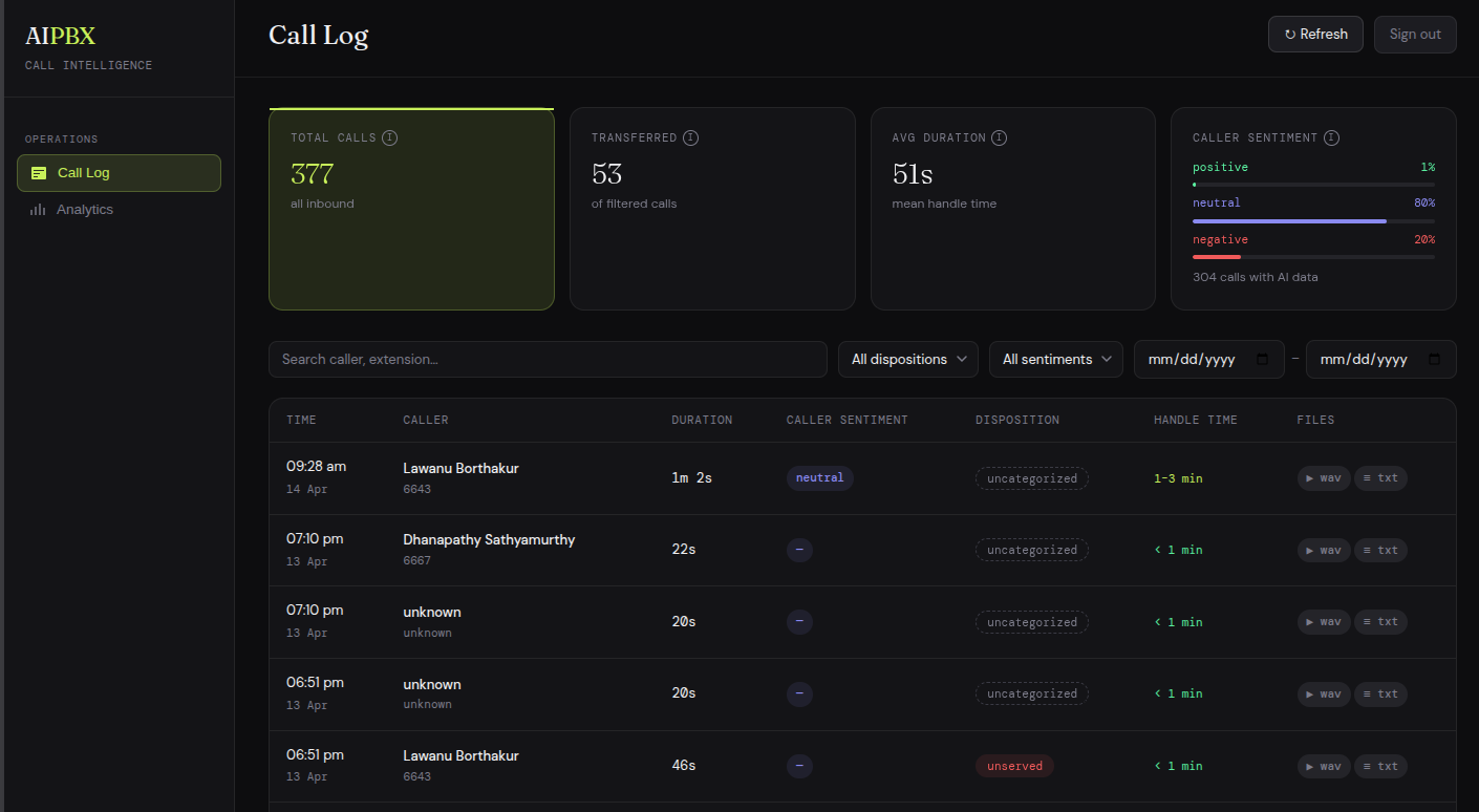 AIPBX call log — per-call entries with sentiment, disposition, recording and transcript access