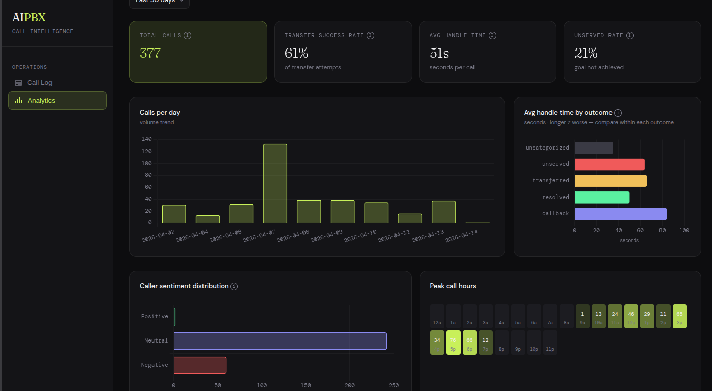 AIPBX analytics dashboard — call volume, transfer rate, sentiment distribution, peak hours